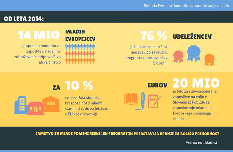 New data show more than 14 million young people benefitted from Youth Guarantee New data show more than 14 million young people benefitted from Youth Guarantee