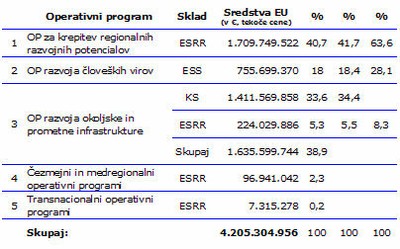 dodeljena sredstva