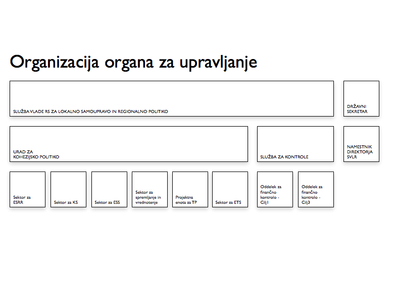 organizacija izvajanja kohezijske politike