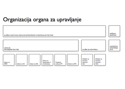 organizacija izvajanja kohezijske politike