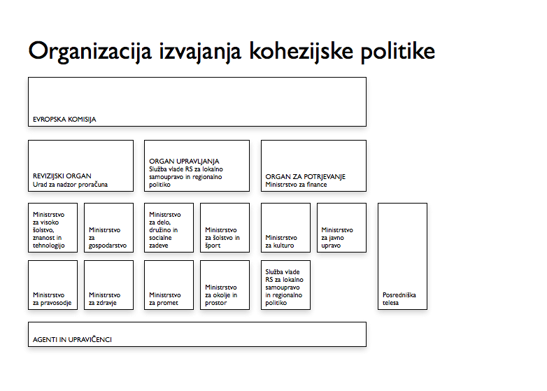 organizacija organa za upravljanje