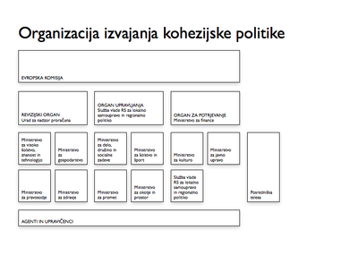organizacija organa za upravljanje