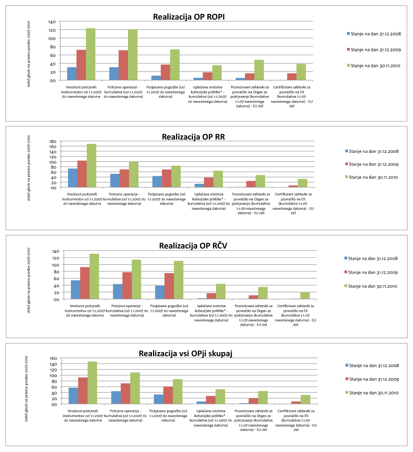 grafi_OP-ji_2008-2010-bkp20110118.png