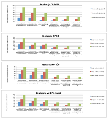 grafi_OP-ji_2008-2010-bkp20110118.png