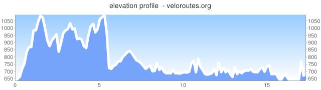 Elevation profile