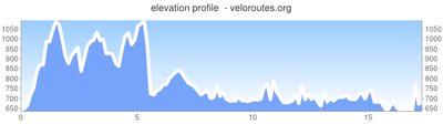 Elevation profile